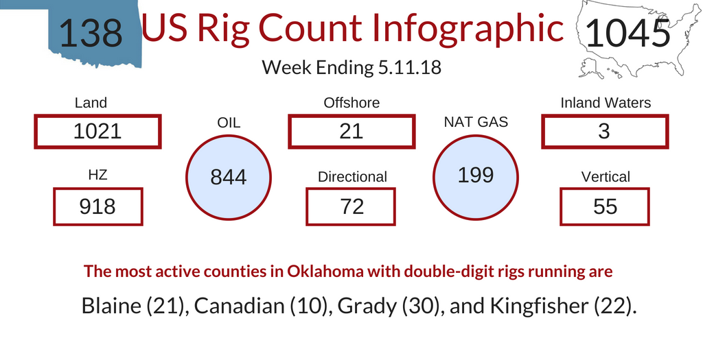 Rig Count Infographic