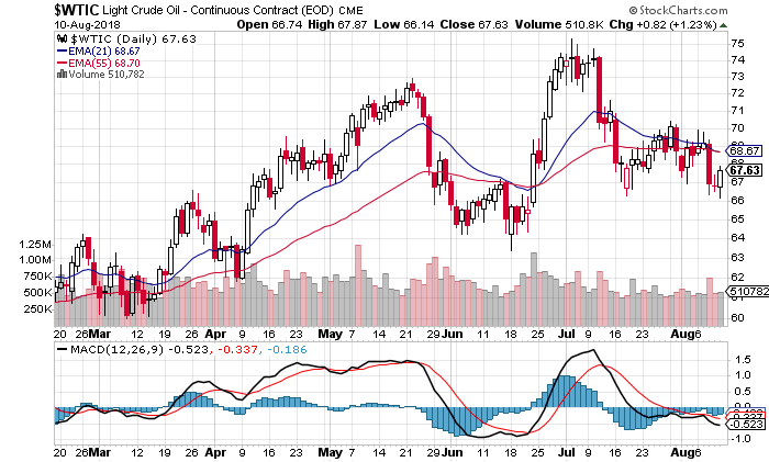 WTI OIL PRICE