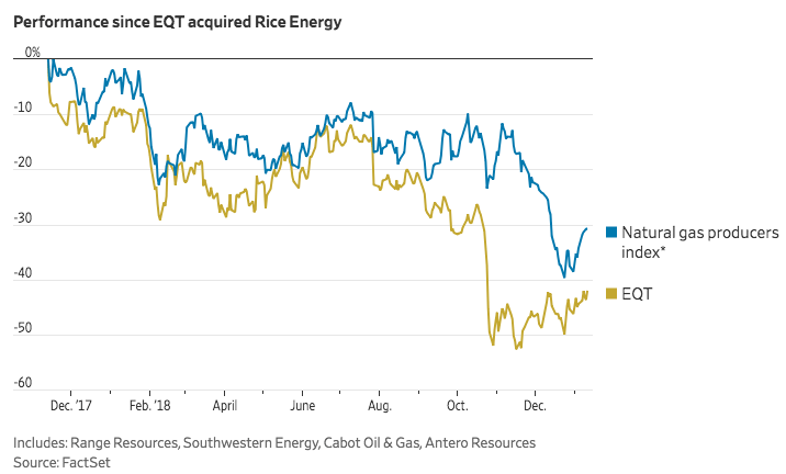 EQT Shares, Rice Energy