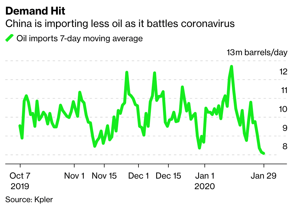 Chinese Oil Demand Has Plunged 20 Because of the Virus Lockdown