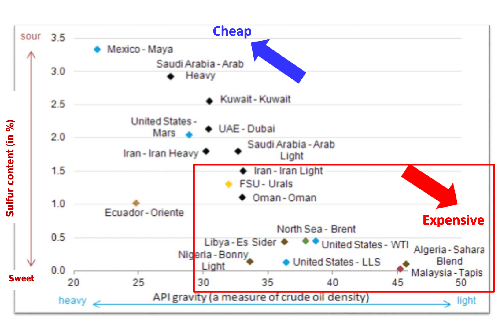 Classification Of Crude Oil